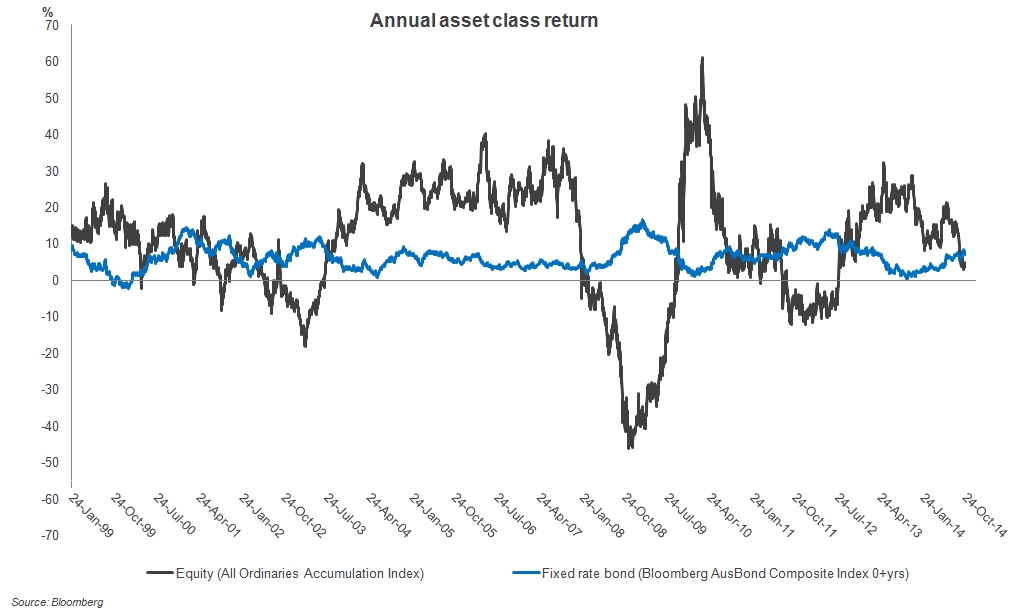 annual asset class return annual asset class return