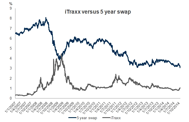 what-is-the-aussie-itraxx-and-why-should-i-care-about-it