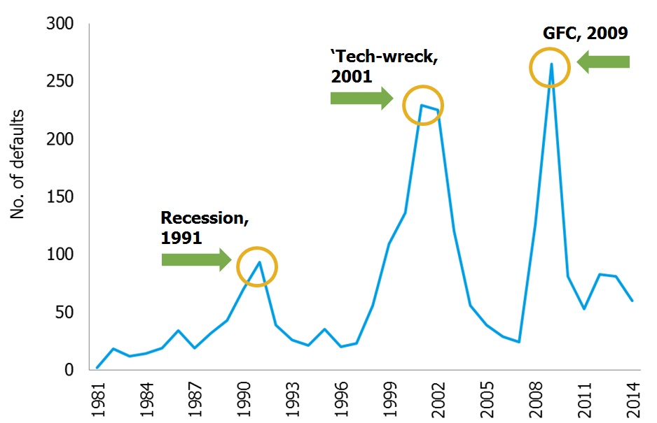 S&P default rate report shows the value of investment grade