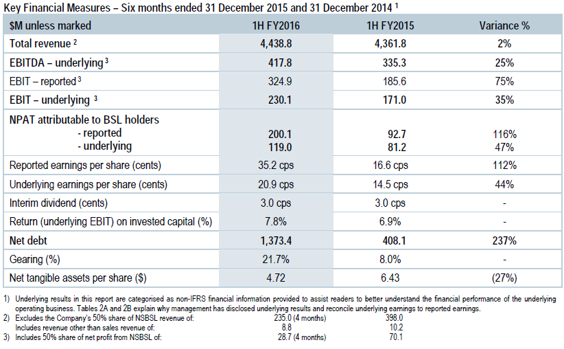 BlueScope delivers in 1H16 and provides strong 2H16 guidance