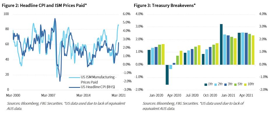 Bond-sell-off-takes-a-pause-fig-2and3