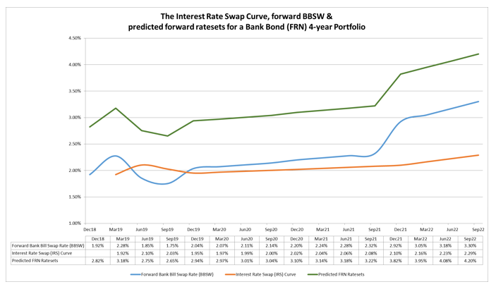 A Bank Bond Portfolio The Return And Risk Equation