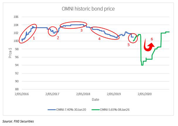OMNI-chart-1 OMNI-chart-1