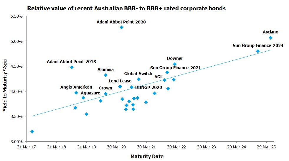 low-risk-investment-grade-corporate-bonds-2-3-over-cash-rate