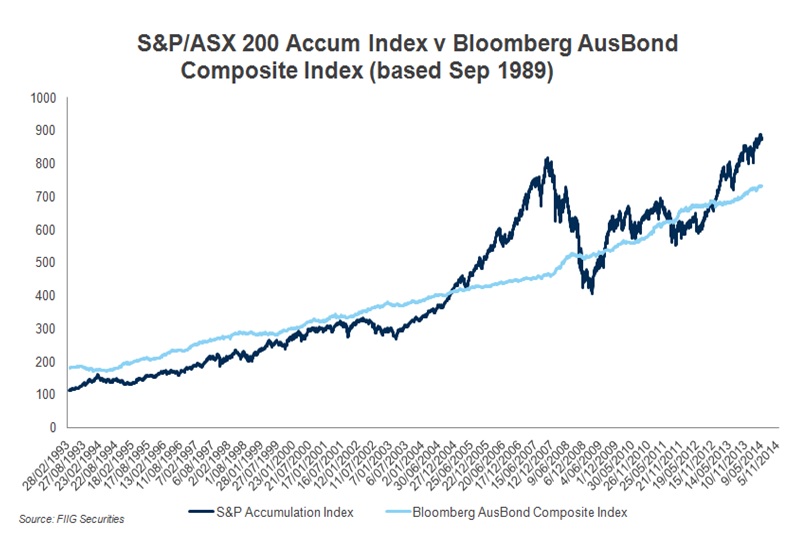 S&P Accumulation index v Bloomberg AusBond Composite Index S&P Accumulation index v Bloomberg AusBond Composite Index