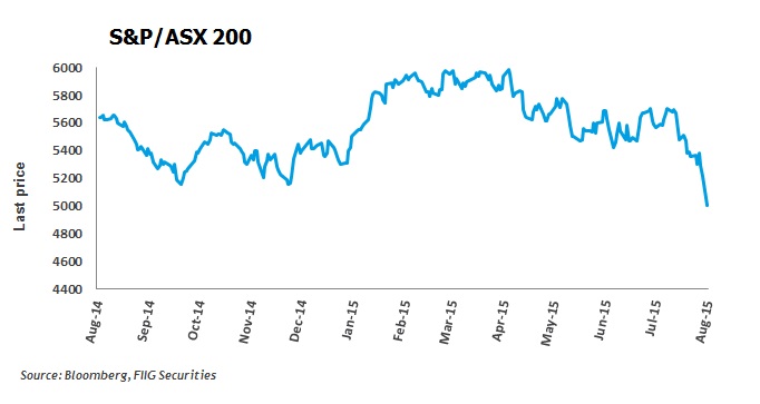 S&P/ASX 200 Graph