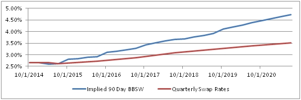 the-bank-bill-swap-rate-disconnected-from-rba-cash-bond-adviser