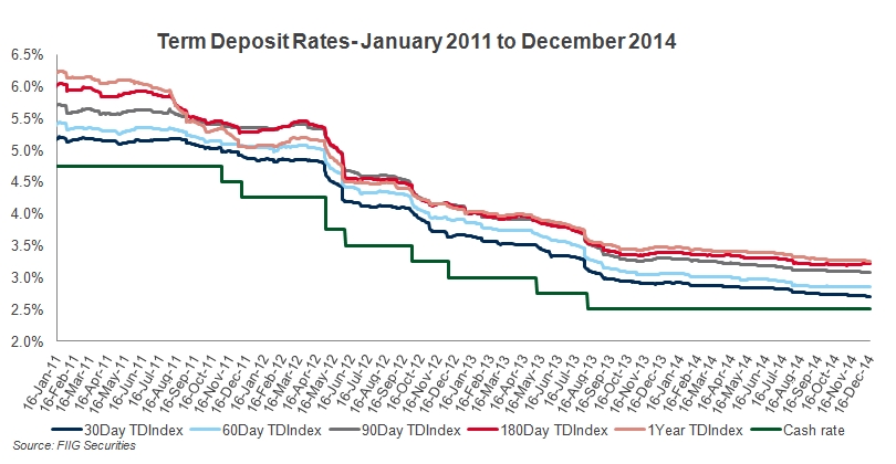 Ing Term Deposit Rates