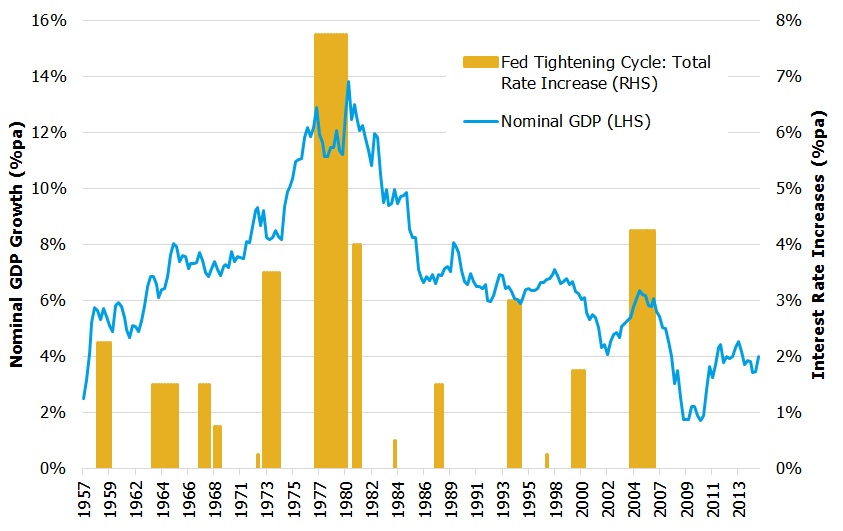 The US Fed Finally Increases Interest Rates