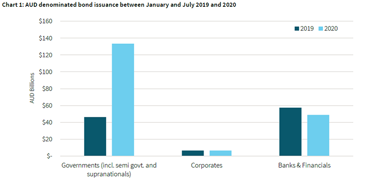 Year to Date bond issuance_Chart 1 Year to Date bond issuance_Chart 1