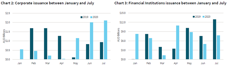 Year to Date bond issuance_Chart 2 & 3 Year to Date bond issuance_Chart 2 & 3