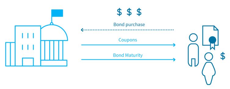 Bond Basics #2 – How Do Bonds Work