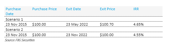 Actively-manage-bond-maturities-2022-Chart 1 Actively-manage-bond-maturities-2022-Chart 1