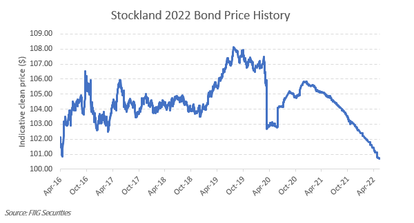 Actively-manage-bond-maturities-2022-Chart 2 Actively-manage-bond-maturities-2022-Chart 2