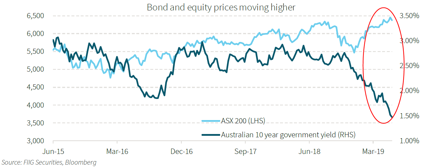Bond rally to continue as RBA signals further cuts