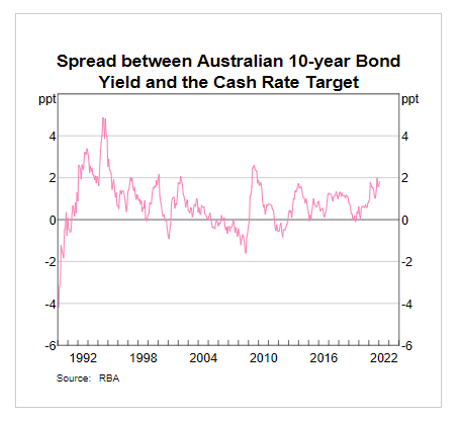 Bond-rates-are-finally-rising-Chart 2