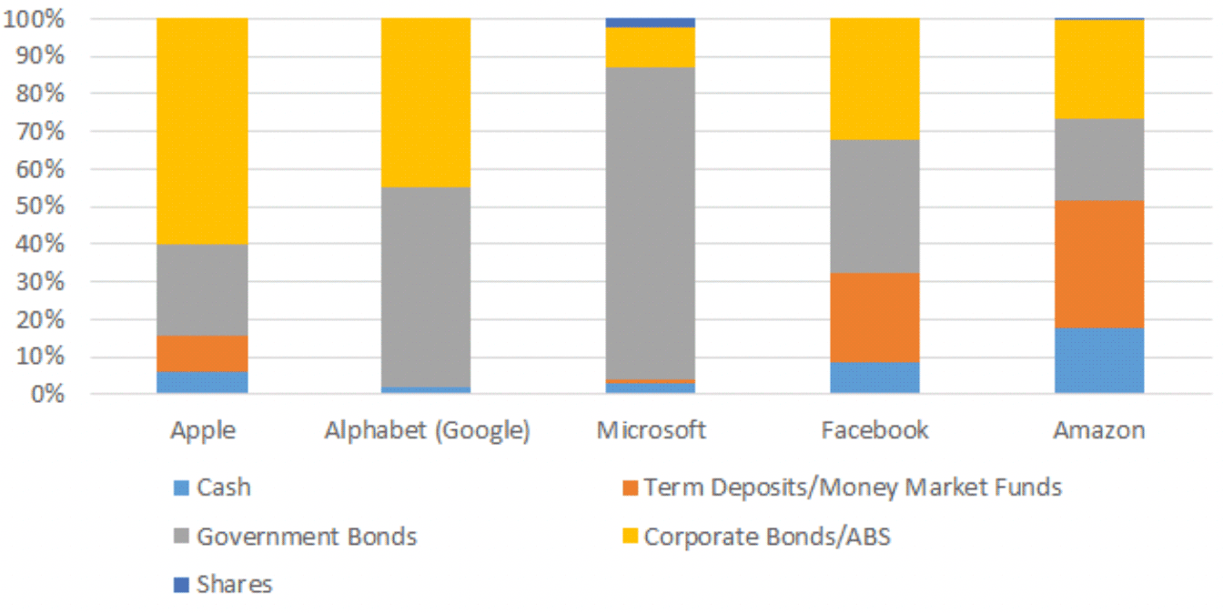 Cash and marketable securities Cash and marketable securities