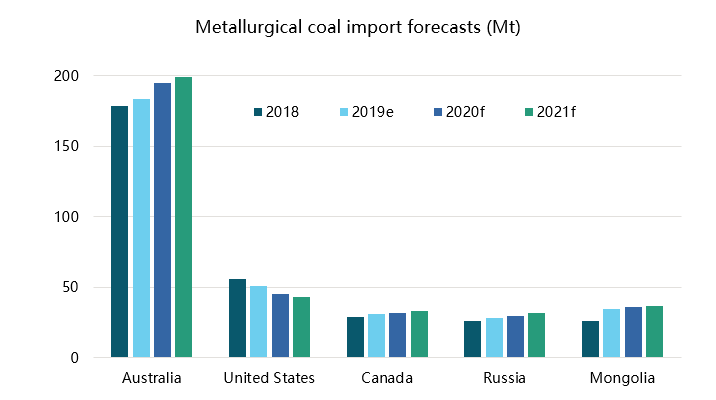 Coal Imports Coal Imports