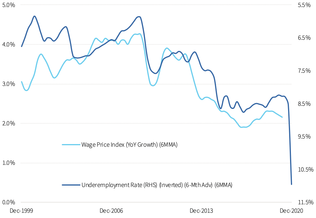 Figure 1: Wage growth and underemployment rate