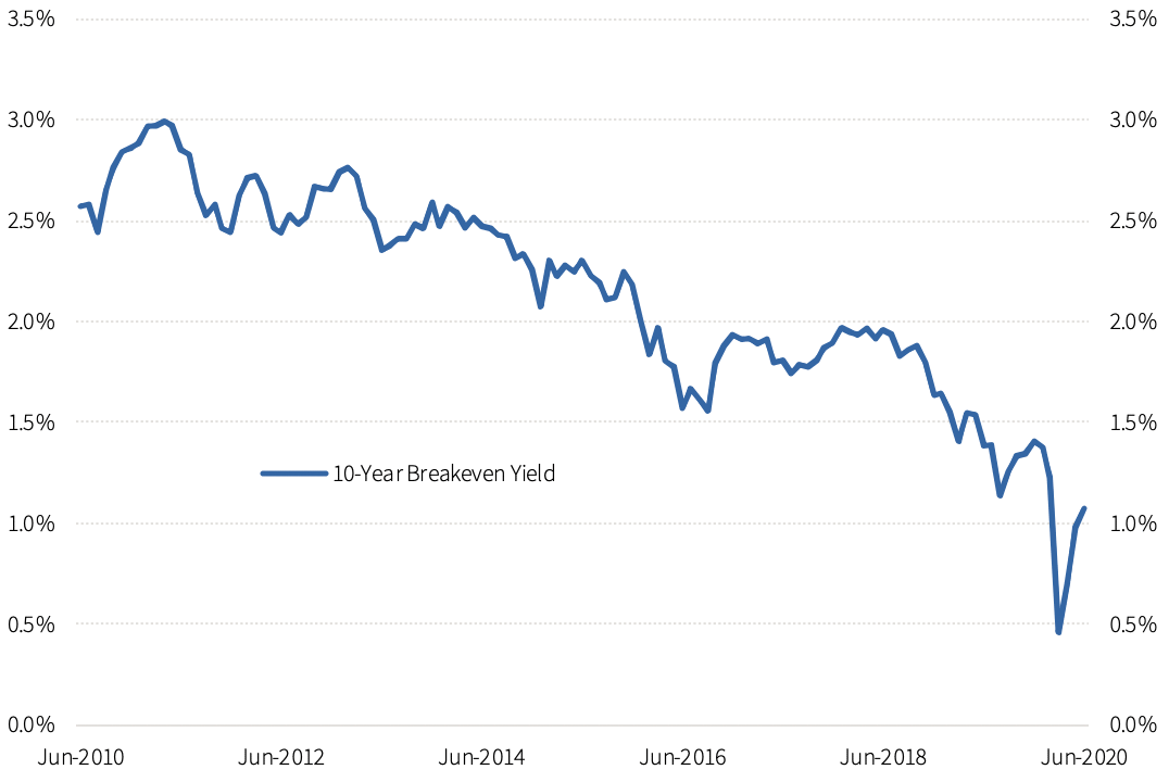 Figure 2: Long-term inflation expectations