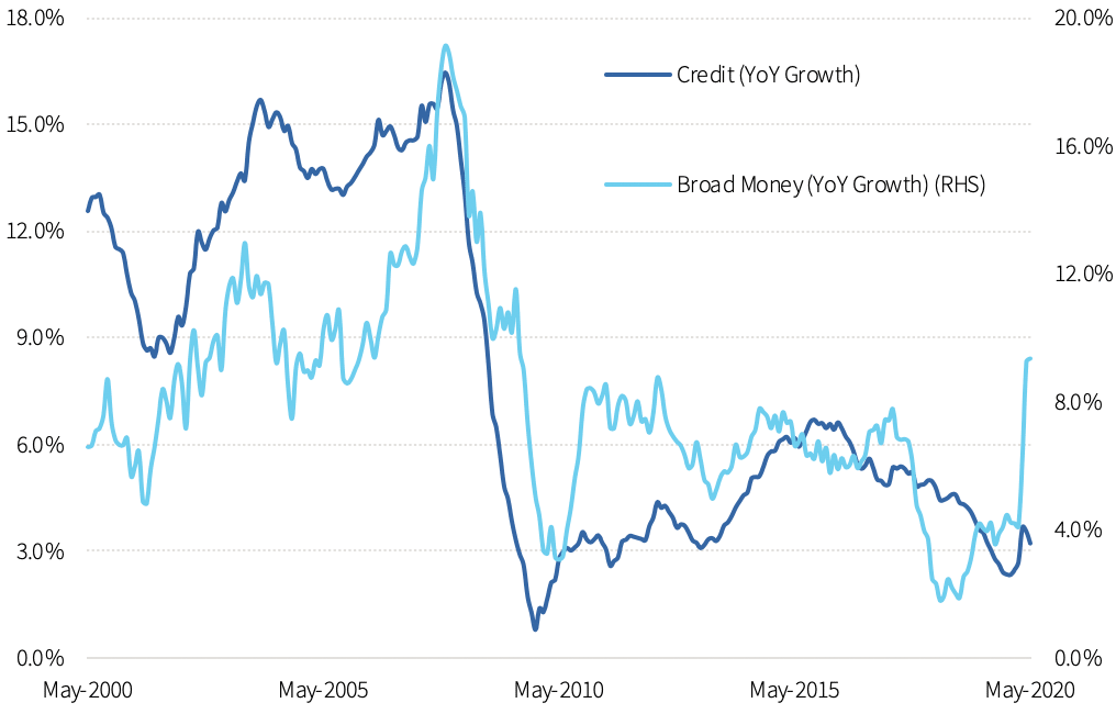 Figure 3: Broad money and credit growth