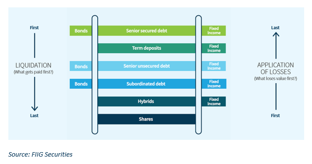 Moving-down-the-capital-structure-Chart-1 Moving-down-the-capital-structure-Chart-1