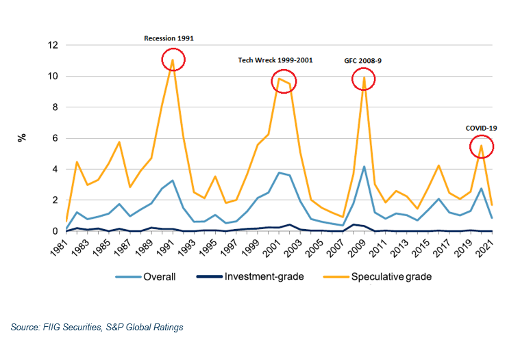 Quantifying-the-risks-of-bonds-with-S&amp;P-credit-ratings-Chart-1