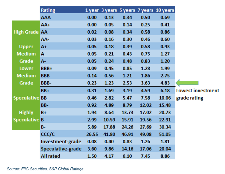 Quantifying The Risk Of Bonds With S&P Credit Ratings