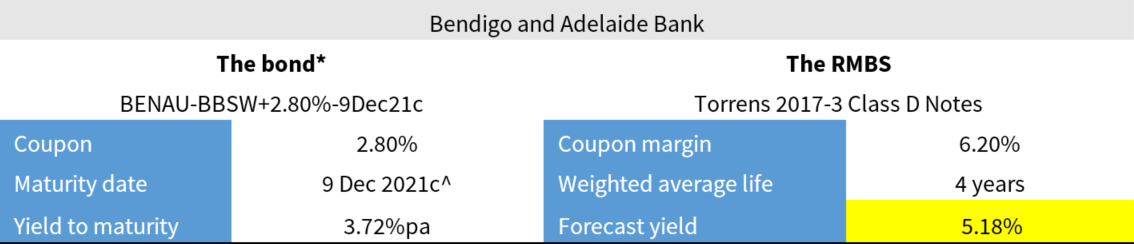 RMBS Bendigo and Adelaide Bank RMBS Bendigo and Adelaide Bank