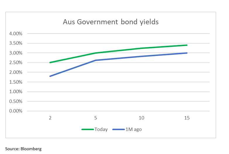 Short-dated-fixed-rate-bonds-this-is-the-value-Chart 1
