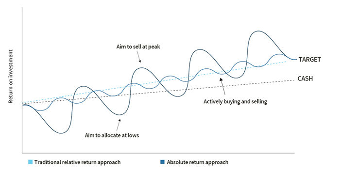 Portfolio-construction-set-the-scene-chart Portfolio-construction-set-the-scene-chart