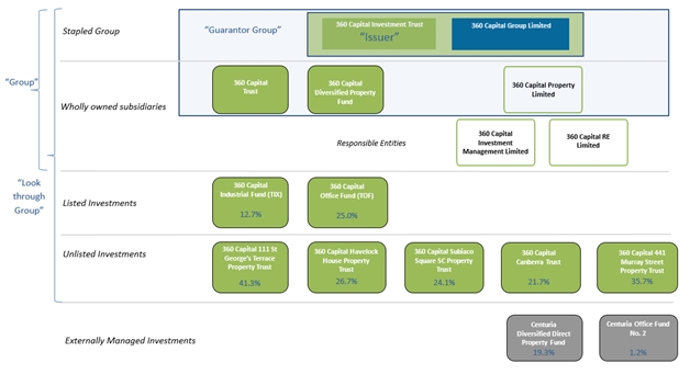 360 group structure flow chart