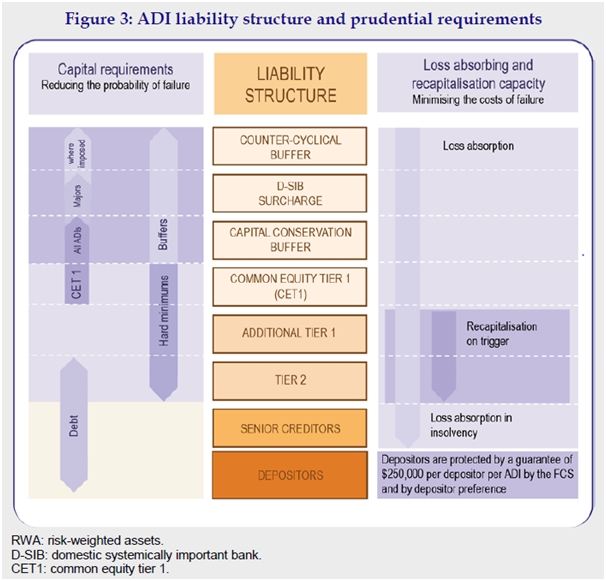 ADI liability structure and prudential requirements