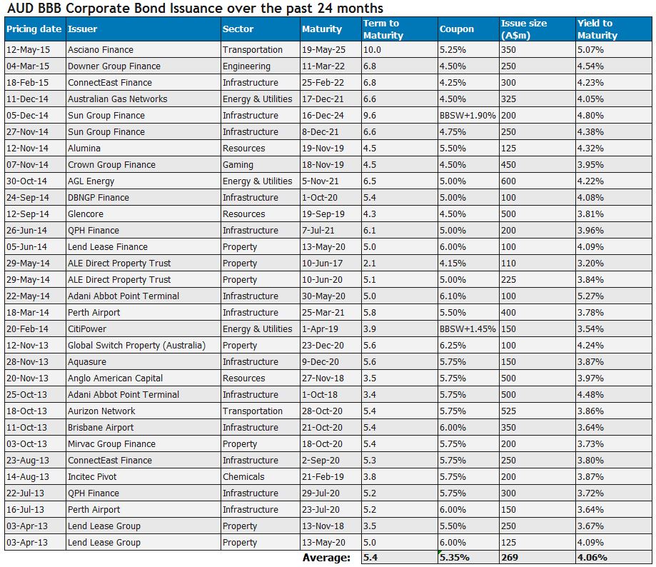 Low risk investment grade corporate bonds 2 3 over cash rate