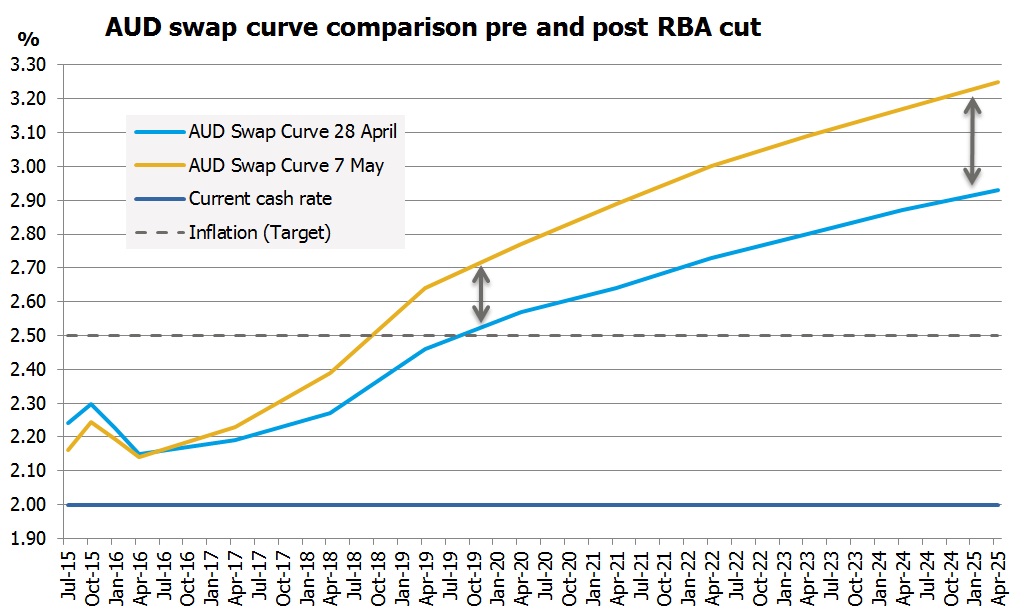 AUD swap curve comparison pre and post RBA cut