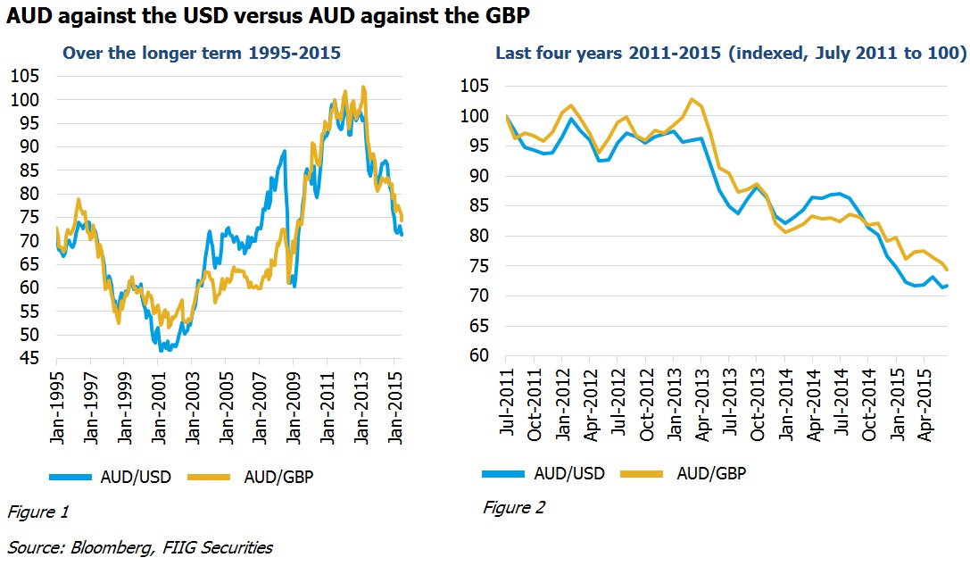 AUD USD GBP graphs