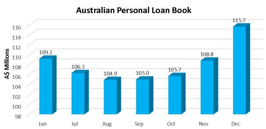 AUS personal loan book