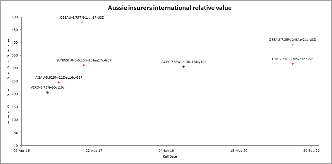 aussie insurers international relative-value