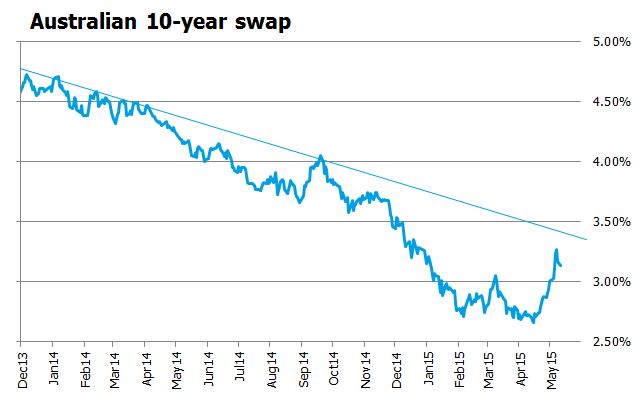 Australian 10 year swap graph
