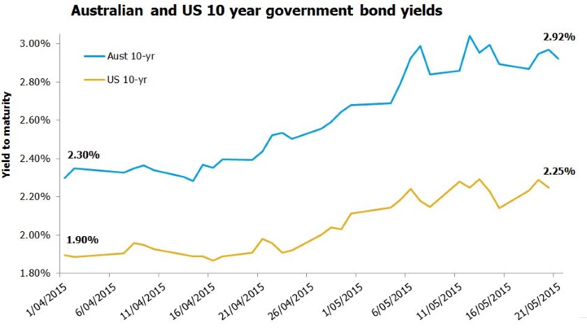 Australian and US 10 year government bond yields