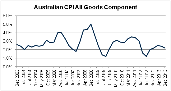 australian cpi all goods component