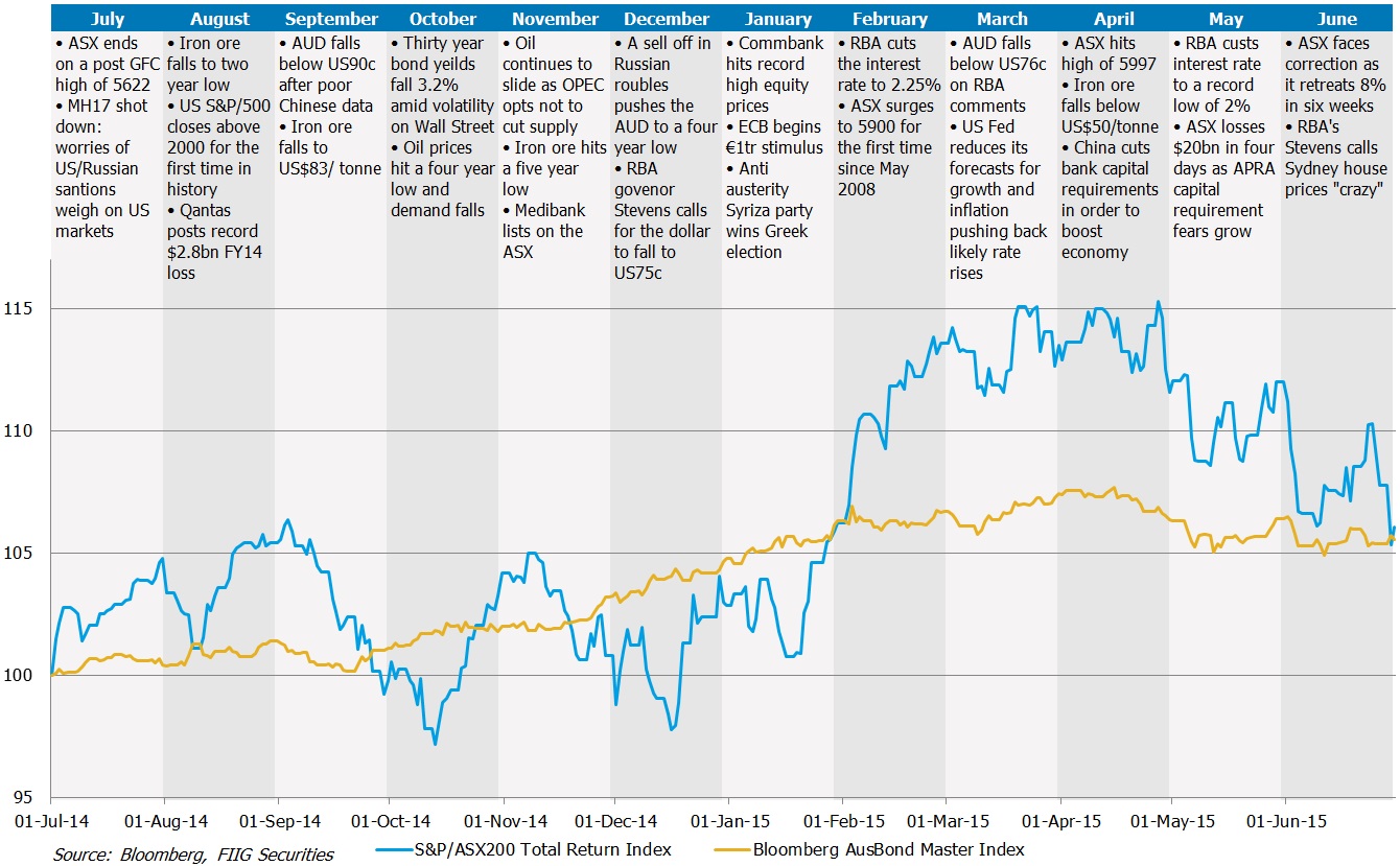 australian financial markets FY15 1