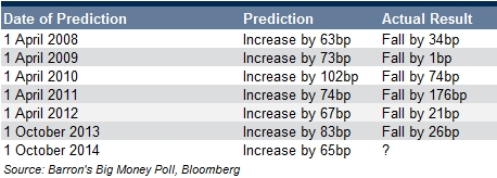 Barron's big money poll prediction dates