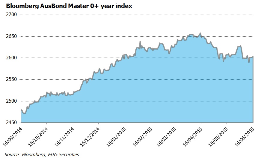 Bloomberg ausbond 0yr index