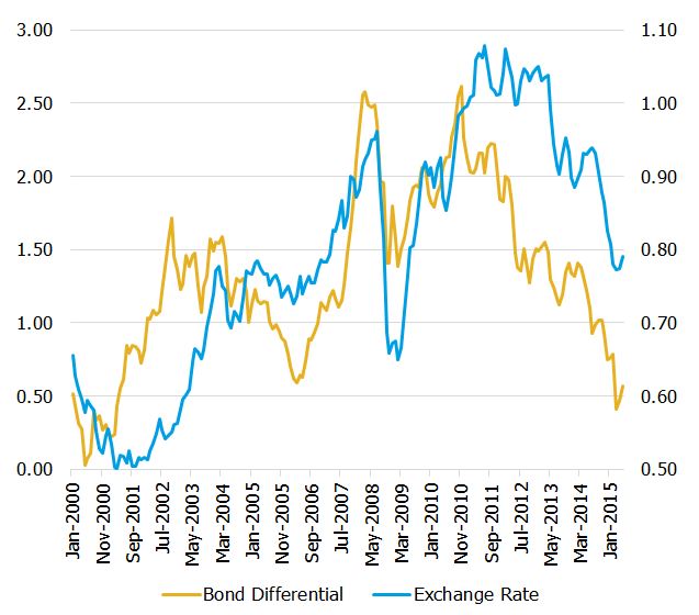 Bond differential versus exchange rate major economies including AUD