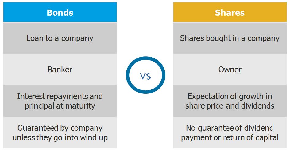 bonds vs shares diagram