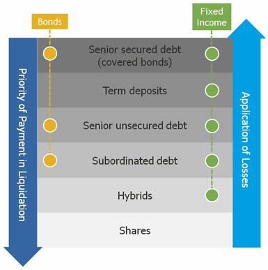 Diagram of capital structure explaining priority of payment