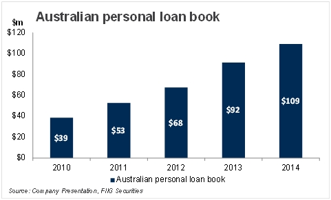 Cash Converters Australian personal loan book