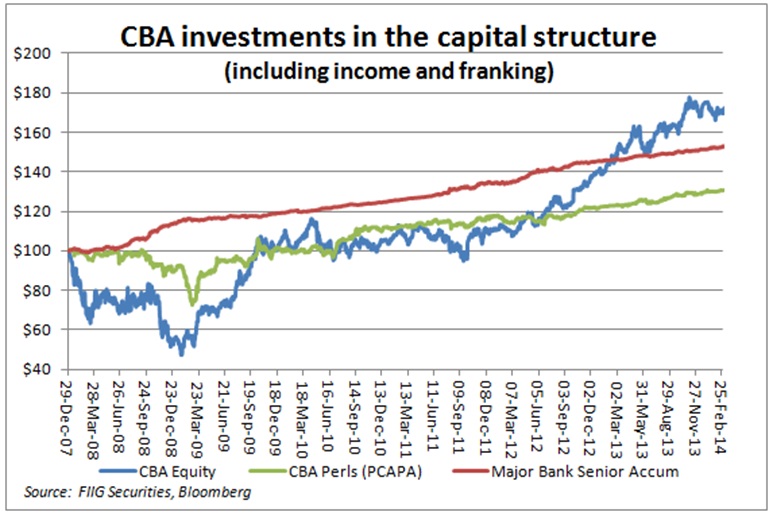 CBA investments in the capital structure
