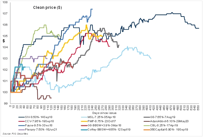 clean price FIIG originated bonds chart